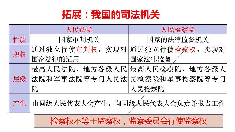 9.3 公正司法课件-2022-2023学年高中政治 统编版必修3第7页