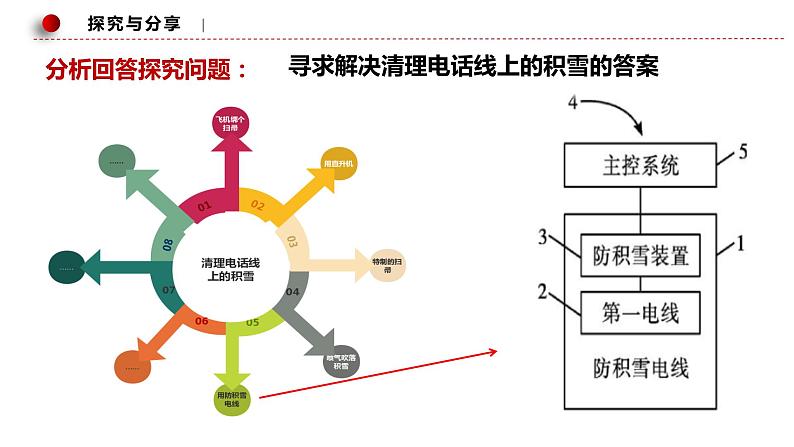 12.1发散思维与聚合思维的方法 课件-高中政治统编版选择性必修三逻辑与思维第6页