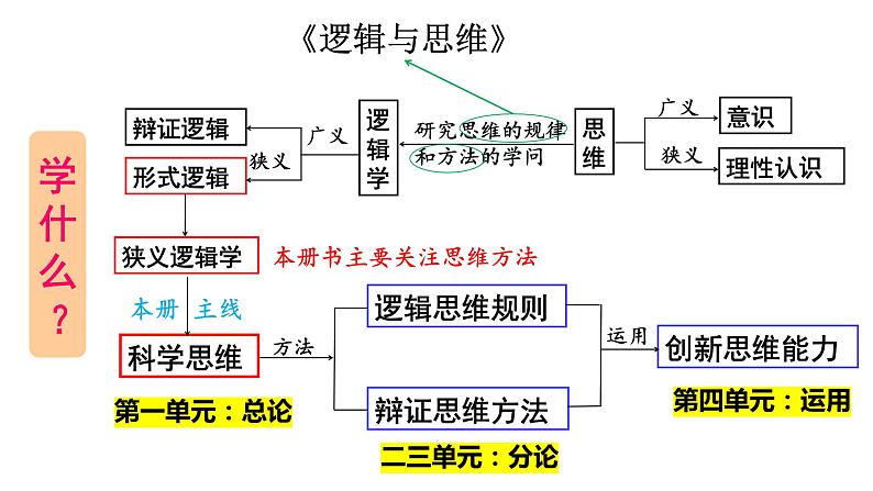 1.1 思维的含义与特征课件PPT03