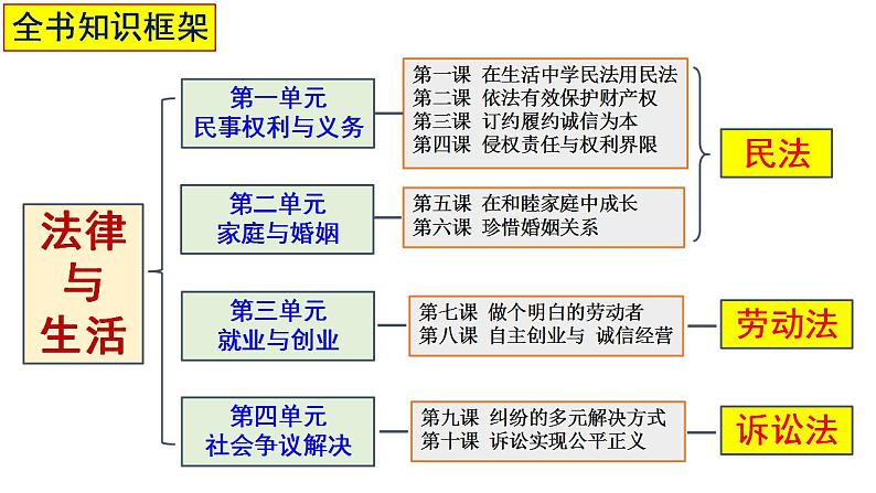 1.1认真对待民事权利与义务修课件PPT第1页