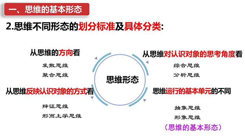 1.2思维形态及其特征课件PPT06