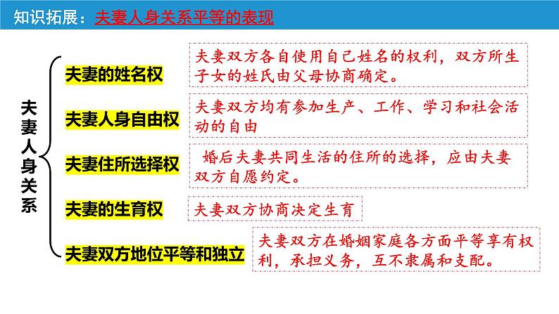 6.2夫妻地位平等课件PPT06