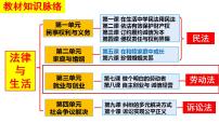 人教统编版选择性必修2 法律与生活立足职场有法宝教课内容ppt课件