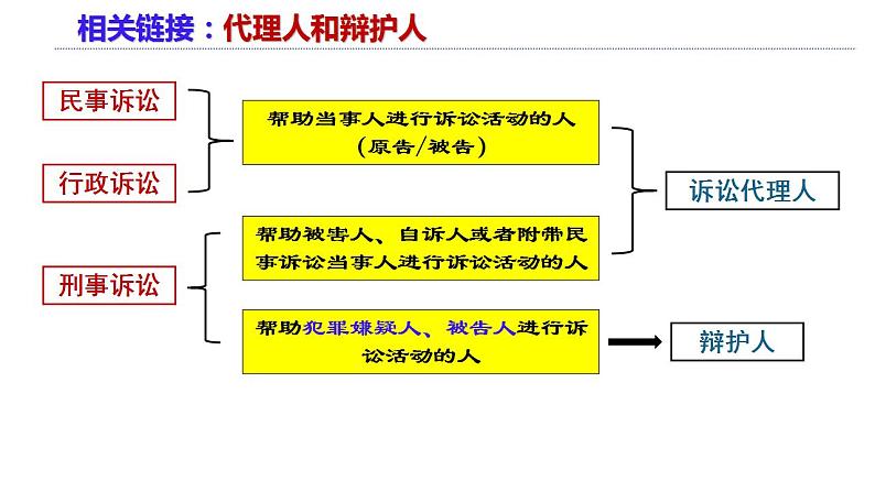 10.1 正确行使诉讼权利课件PPT06