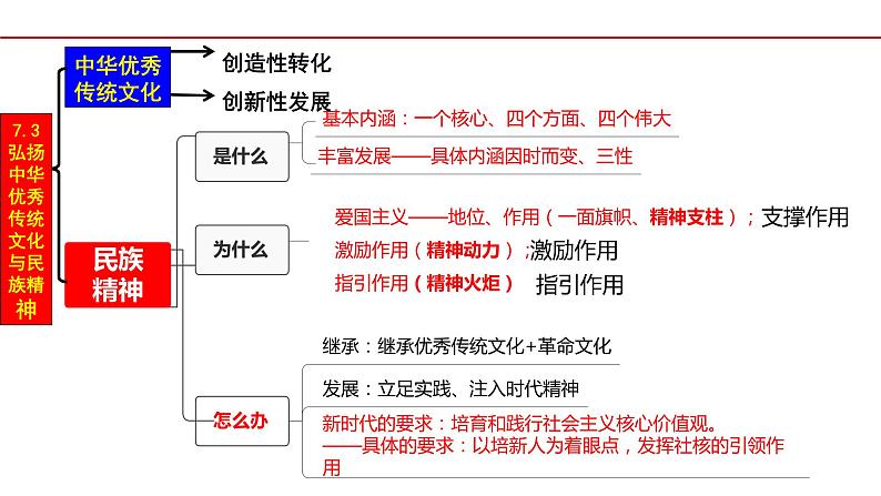 7.3 弘扬中华优秀传统文化与民族精神课件PPT05