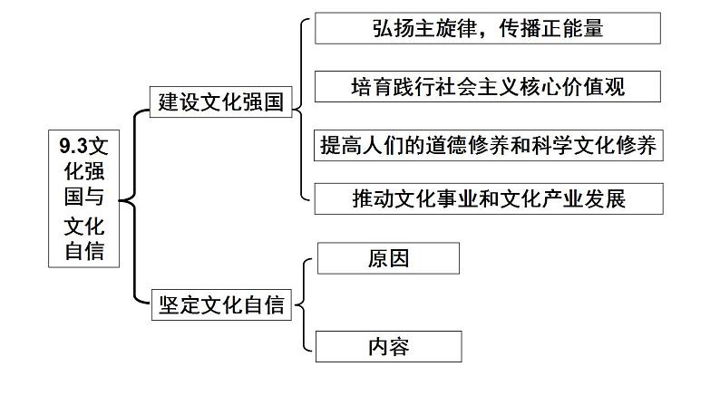 9.3文化强国与文化自信课件PPT02