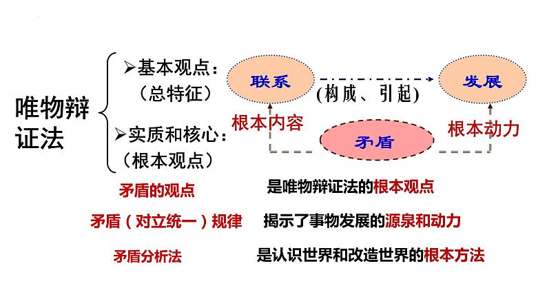 第九课 唯物辩证法的实质与核心 课件-2023届高三高考政治二轮复习第2页