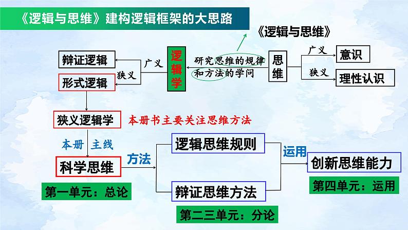 第三单元 运用辩证思维方法 课件-2023届高考政治三轮冲刺统编版选择性必修三逻辑与思维01