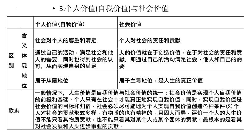 第十二课 实现人生的价值 课件-2023届高考政治二轮复习人教版必修四生活与哲学02