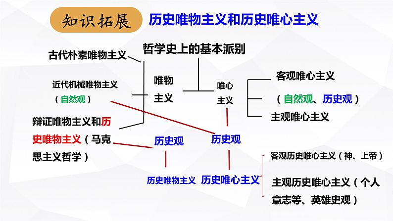 第十一课 寻觅社会的真谛 课件-2023届高考政治二轮复习人教版必修四生活与哲学第5页