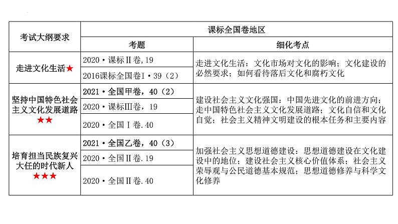 第四单元 发展中国特色社会主义文化 课件-2023届高考政治二轮复习人教版必修三文化生活第1页