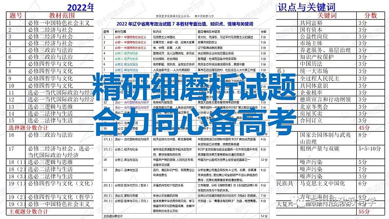 夯实基础 体系构建 查漏补缺 课件-2024届高考政治一轮复习备考策略04