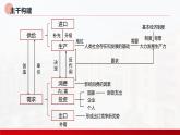 经济生活专题复习课件-2023届高考政治三轮冲刺人教版必修一