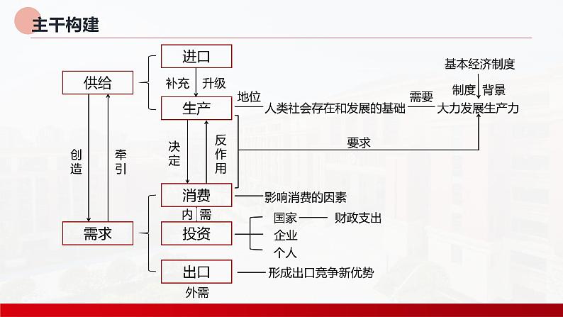 经济生活专题复习课件-2023届高考政治三轮冲刺人教版必修一第3页