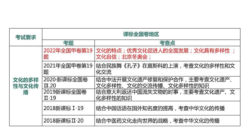 文化发展 课件-2023届高考政治二轮复习人教版必修三文化生活02