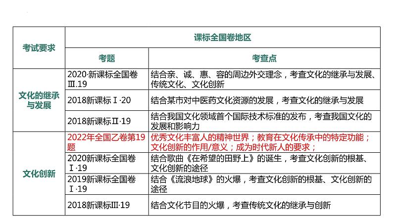 文化发展 课件-2023届高考政治二轮复习人教版必修三文化生活03