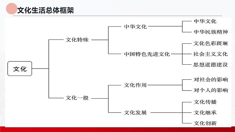 文化生活 专题复习课件-2023届高考政治二轮复习人教版必修三02