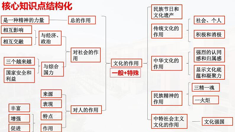 文化生活 专题复习课件-2023届高考政治二轮复习人教版必修三08