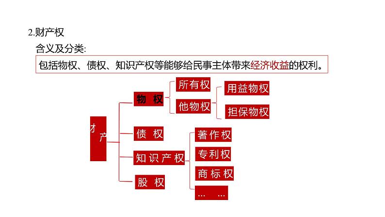 2.1 保障各类物权-高中思想政治部编版选择性必修2精品课件第8页