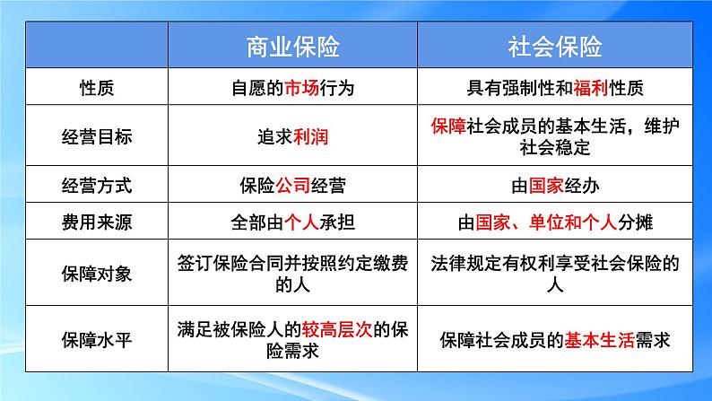 4.2我国的社会保障课件-2022-2023学年高中政治统编版必修二经济与社会第8页