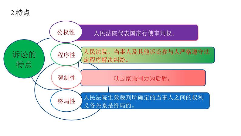 9.2 解析三大诉讼-高中思想政治部编版选择性必修2精品课件06