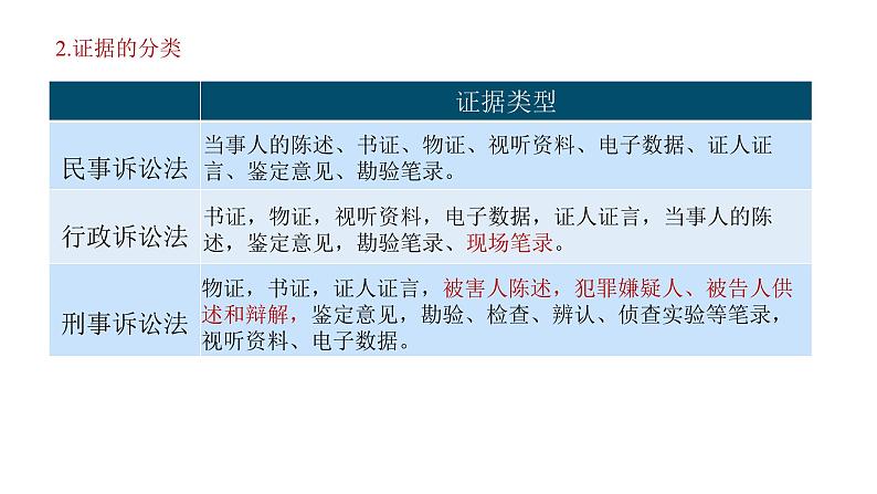 10.3 依法收集运用证据-高中政治部编版选择性必修第二册精品课件第7页