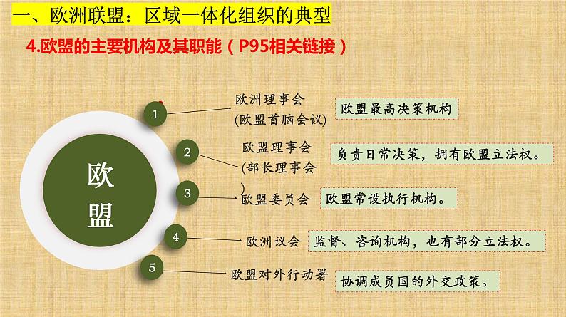 8.3区域性国际组织 课件-高中政治统编版选择性必修一当代国际政治与经济06