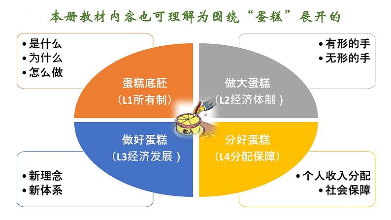 第四课 我国的个人收入分配与社会保障 课件-2023届高考政治一轮复习统编版必修二经济与社会第2页