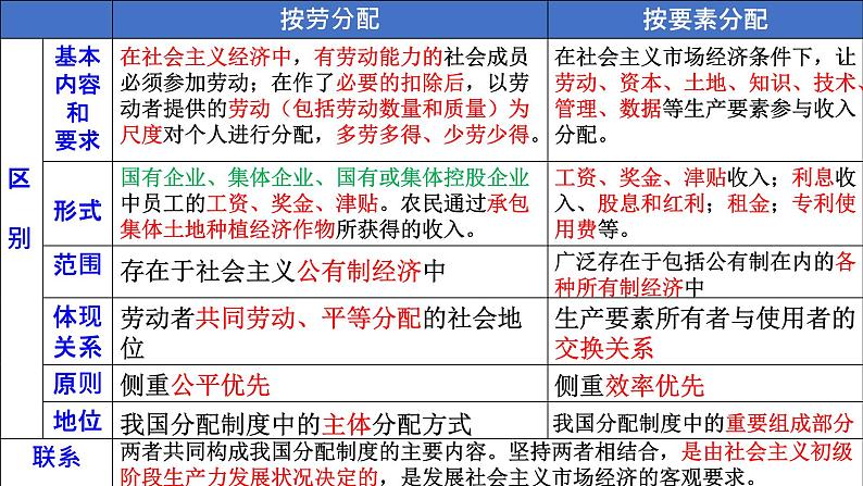 第四课 我国的个人收入分配与社会保障 课件-2023届高考政治一轮复习统编版必修二经济与社会第6页