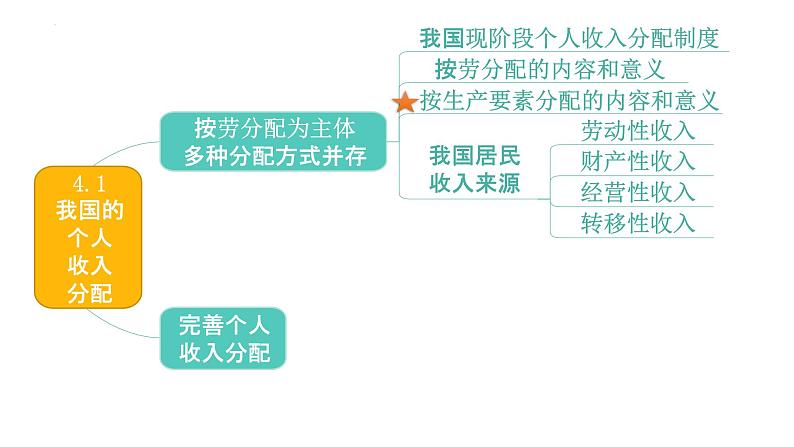 第四课 我国的个人收入分配与社会保障 课件-2023届高考政治一轮复习统编版必修二经济与社会第8页