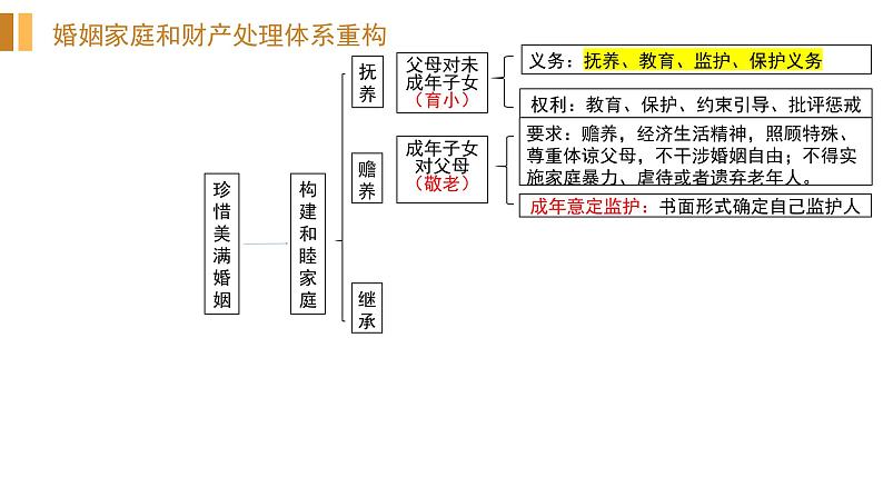 专题十四 家庭与婚姻 课件-2023届高考政治二轮复习统编版选择性必修二法律与生活02