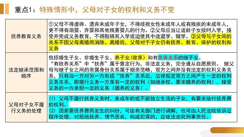 专题十四 家庭与婚姻 课件-2023届高考政治二轮复习统编版选择性必修二法律与生活03