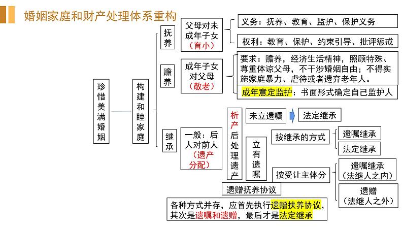 专题十四 家庭与婚姻 课件-2023届高考政治二轮复习统编版选择性必修二法律与生活05