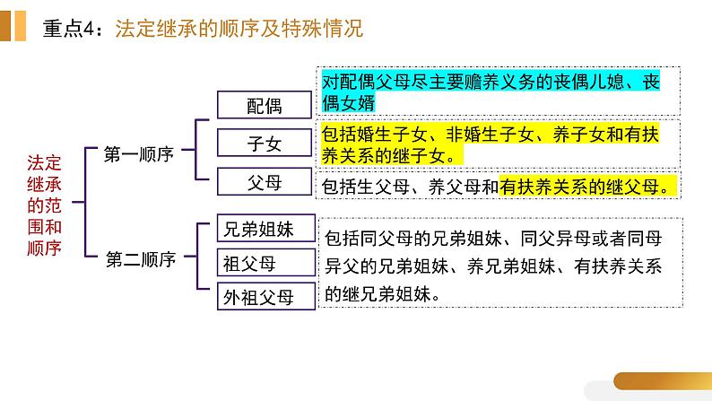 专题十四 家庭与婚姻 课件-2023届高考政治二轮复习统编版选择性必修二法律与生活07