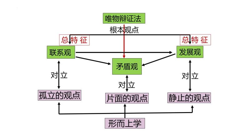 综合探究一 坚持唯物辩证法　反对形而上学课件-高中政治统编版必修四哲学与文化08