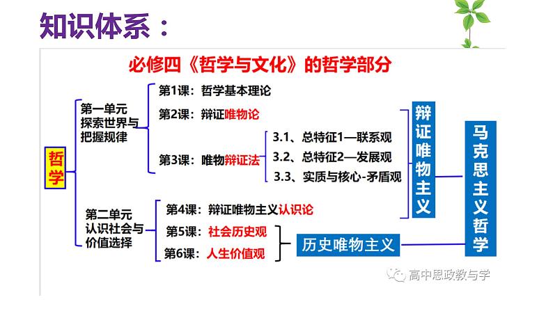 3.1 世界是普遍联系的课件-2023届高考政治一轮复习统编版必修四哲学与文化第4页