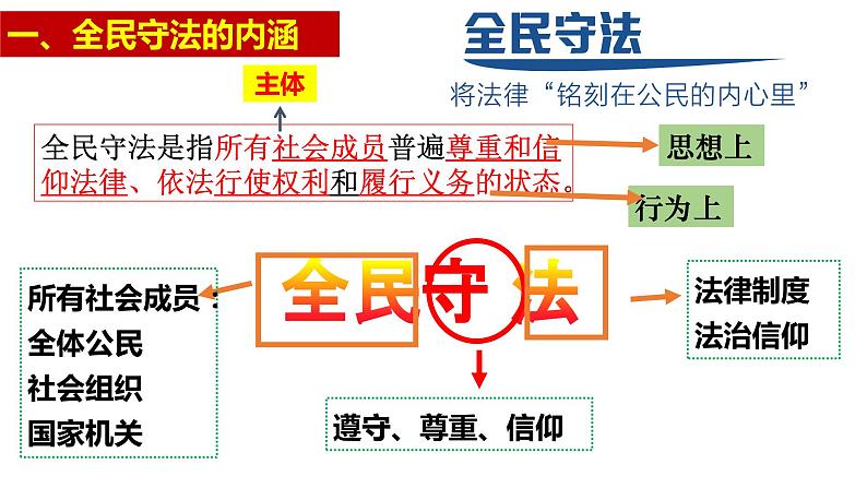 9.4全民守法课件-高中政治统编版必修三政治与法治第4页