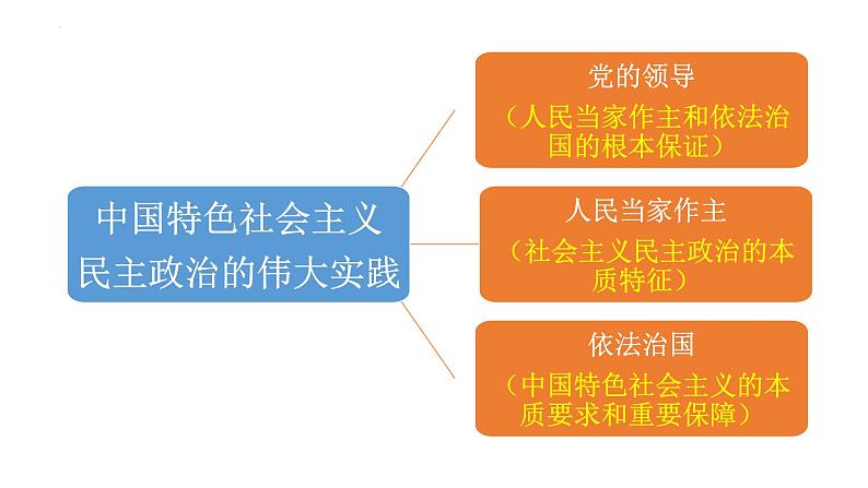 第二单元 人民当家作主课件-2023届高考政治一轮复习统编版必修三政治与法治第2页