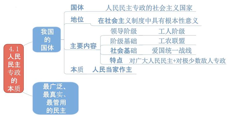 第二单元 人民当家作主课件-2023届高考政治一轮复习统编版必修三政治与法治第5页