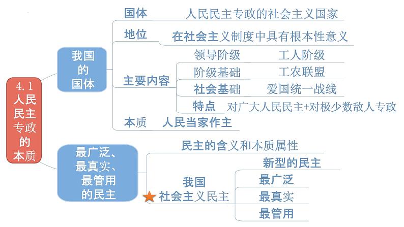 第二单元 人民当家作主课件-2023届高考政治一轮复习统编版必修三政治与法治第8页