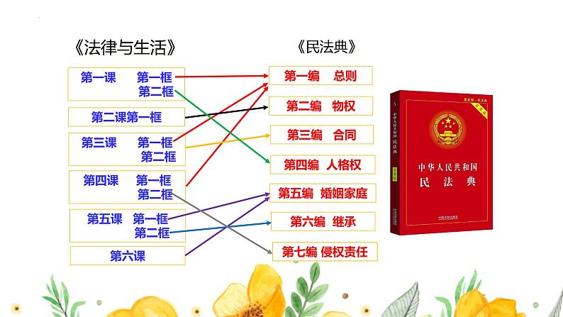 1.1 认真对待民事权利与义务课件-高中政治统编版选择性必修二法律与生活第3页