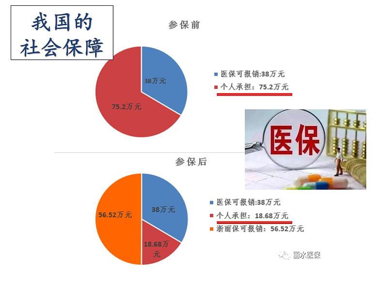 4.2 我国的社会保障 课件-高中政治统编版必修二经济与社会04