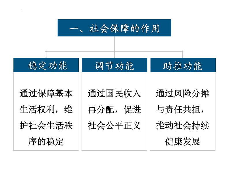 4.2 我国的社会保障 课件-高中政治统编版必修二经济与社会07