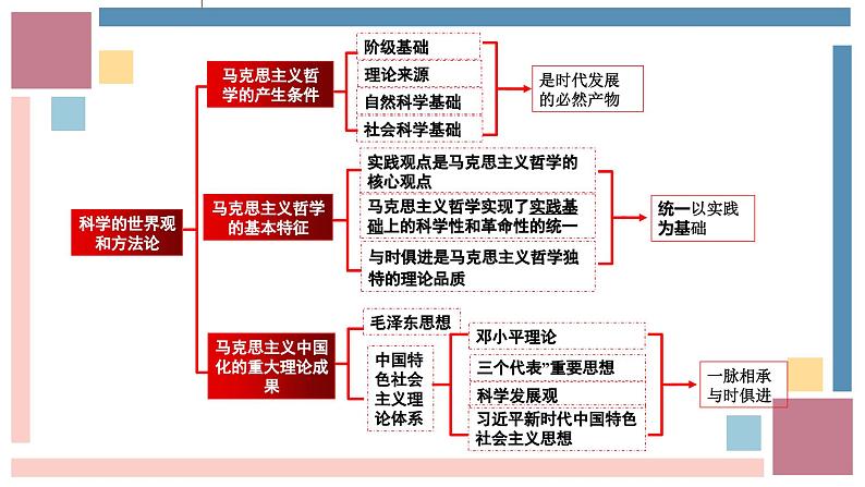 第1课 时代精神的精华 复习课件-高中政治统编版必修四哲学与文化第5页