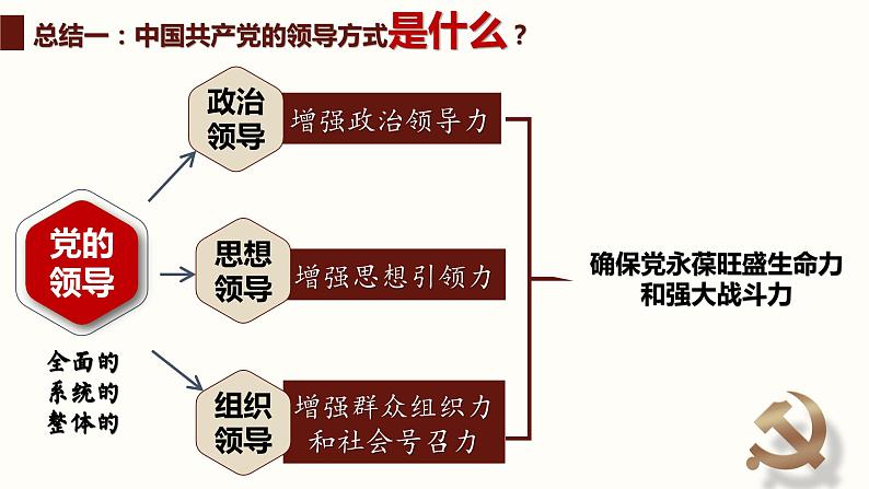 3.1坚持党的领导 课件-高中政治统编版必修三政治与法治第8页