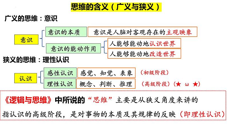 1.1 思维的含义与特征 课件-高中政治统编版选择性必修三逻辑与思维04