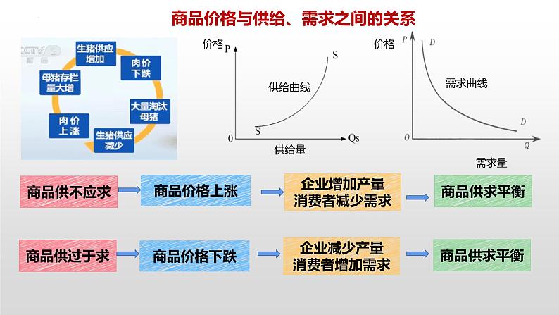 第二课 我国的社会主义市场经济体制 课件-2023届高考政治复习统编版必修二经济与社会07