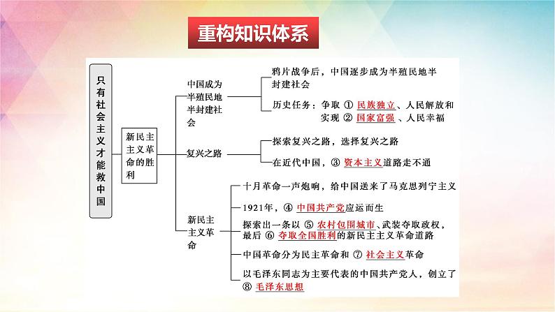 第二课 只有社会主义才能救中国 课件-2024届高考政治复习统编版必修一中国特色社会主义第4页