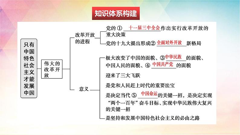 第三课 只有中国特色社会主义才能发展中国 课件-2024届高考政治统编版必修一中国特色社会主义第3页