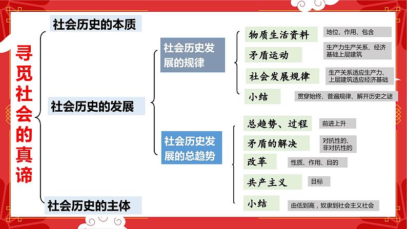 第五课 寻觅社会的真谛 课件-2023届高考政治复习统编版必修四哲学与文化第6页